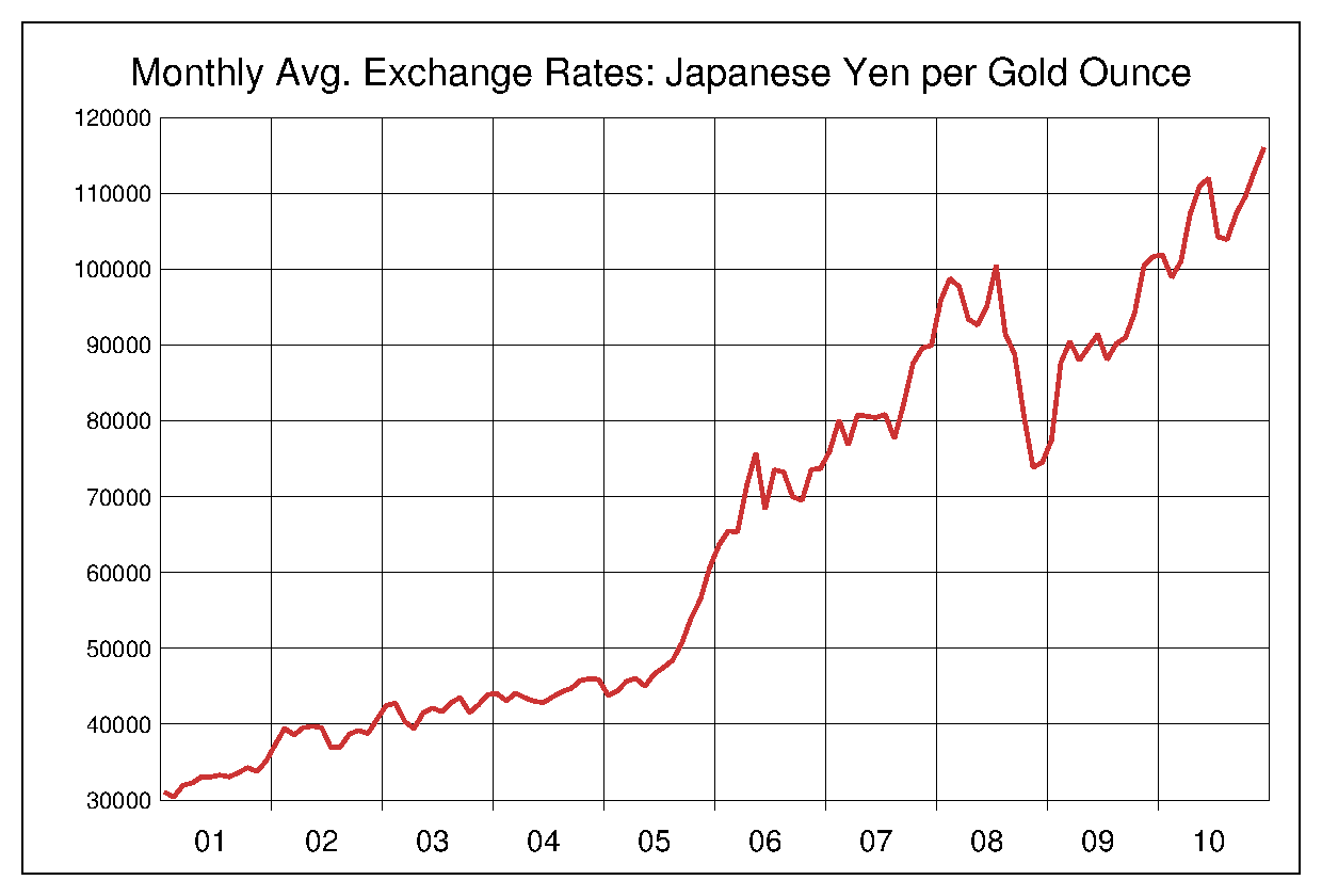 2001年から2010年までの金価格/円のヒストリカルチャート